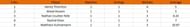 Most wickets standings after Match 3.
